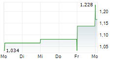 Vicore Pharma Holding: Vicore Pharma to Commence Trading in the United States on the Nasdaq Stock Market